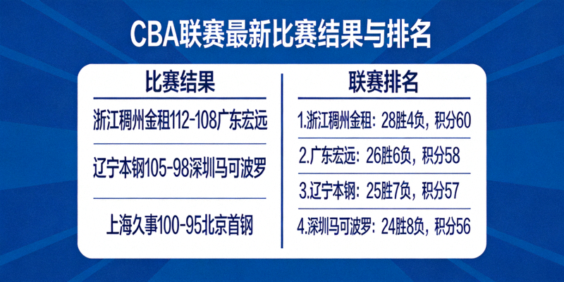CBA联赛最新比赛结果与排名